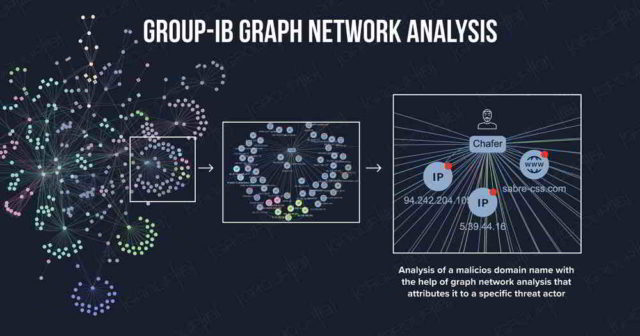 Group-IB’s Graph Network Analysis tool