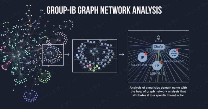 This Tool Predicts Cybercriminal Activity Even Before It Happens Group-IB’s Graph Network Analysis tool