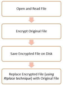 Riplace Ransomware Flow