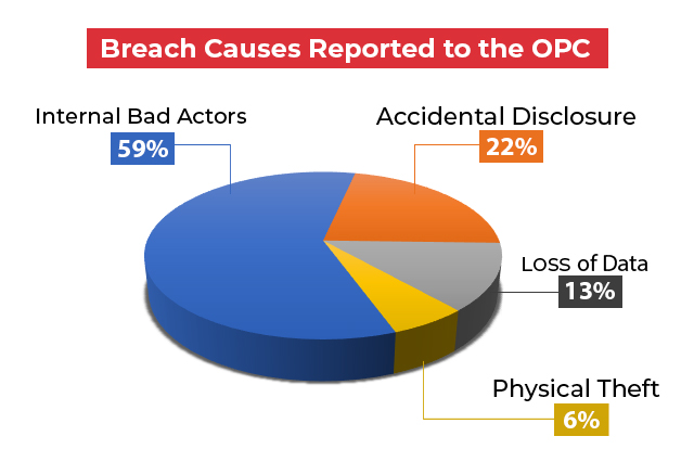 Data Breach and Identity Theft, ID Assist