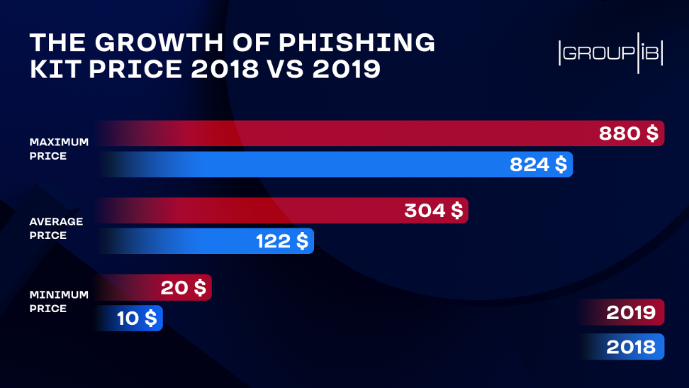 Phishing kit statistic