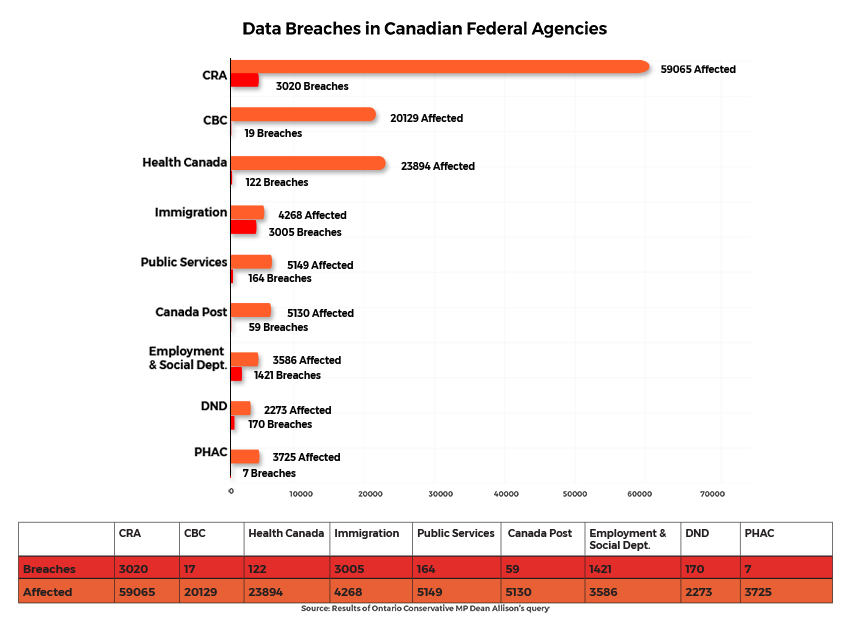 Data Breaches in Canadanian Federal Agencies