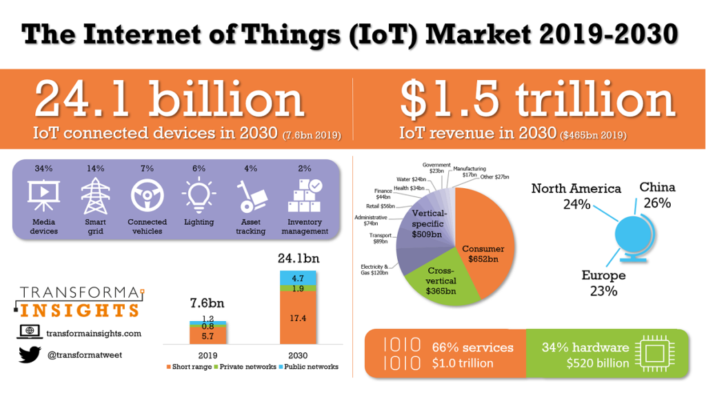 Number Of IoT Devices Expected To Reach 24.1 Bn In 2030: Report