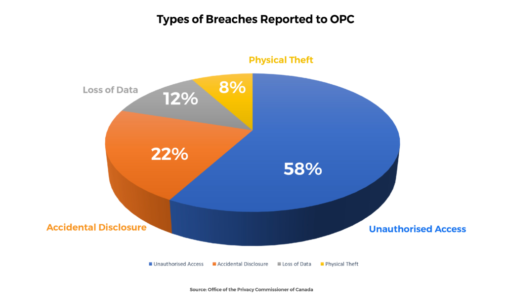 Data Breaches in Canada, types of data breaches reported to OPC