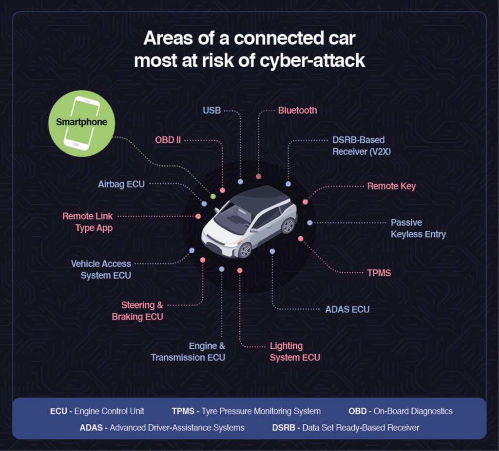 Autonomous Vehicles Hacking Cyberattacks on Automated Vehicles Rise by 99%: Report