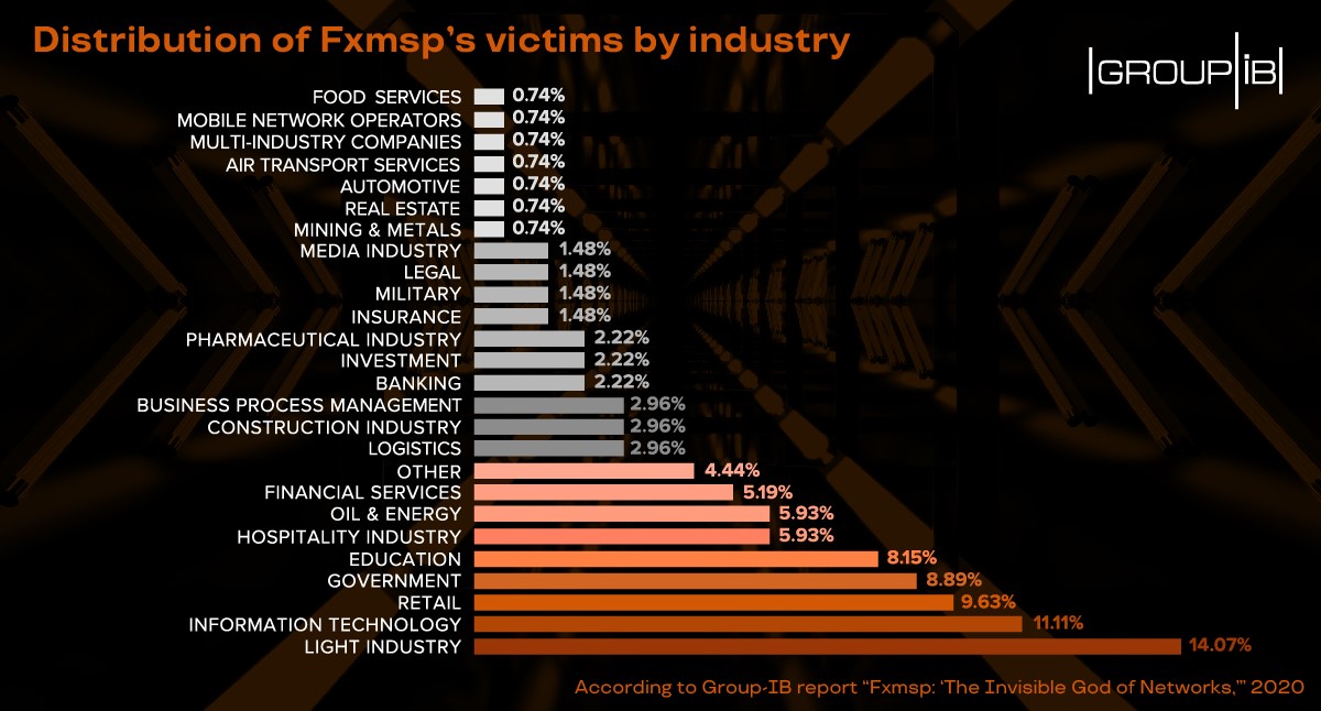 Fxmsp victims by industry