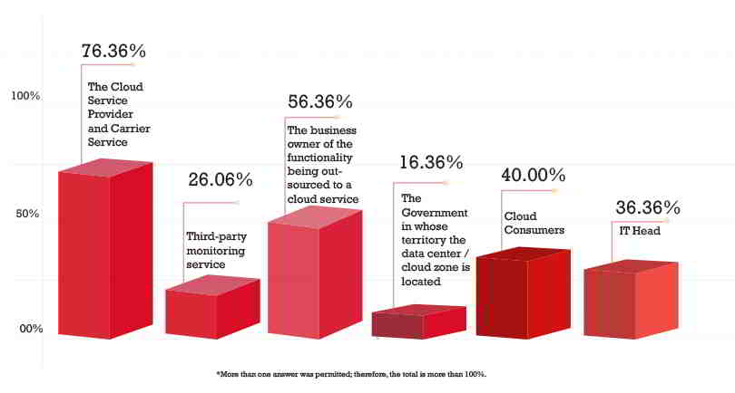 Cloud Security Survey, shared responsibility model