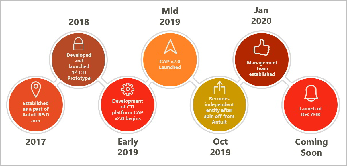 CYFIRMA timeline