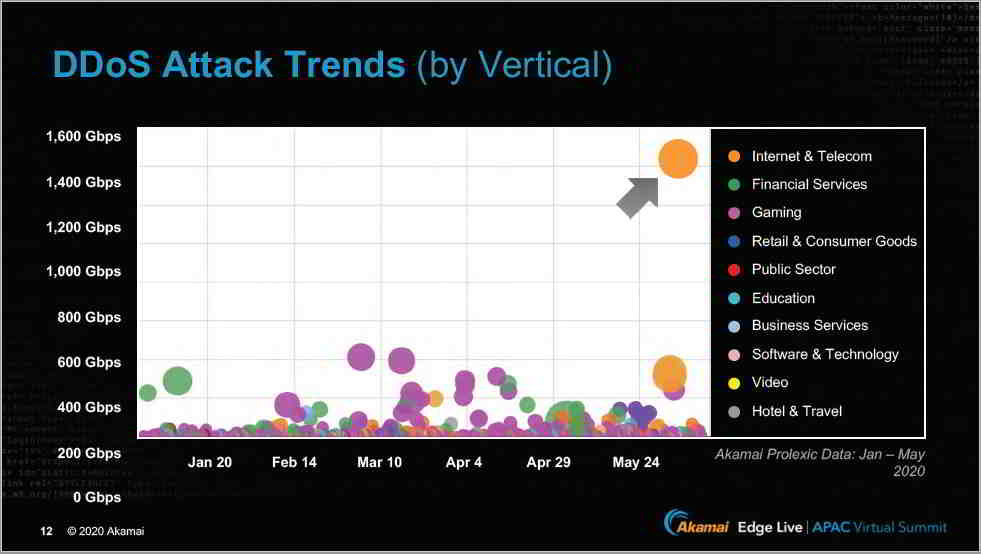 DDoS attacks by vertical