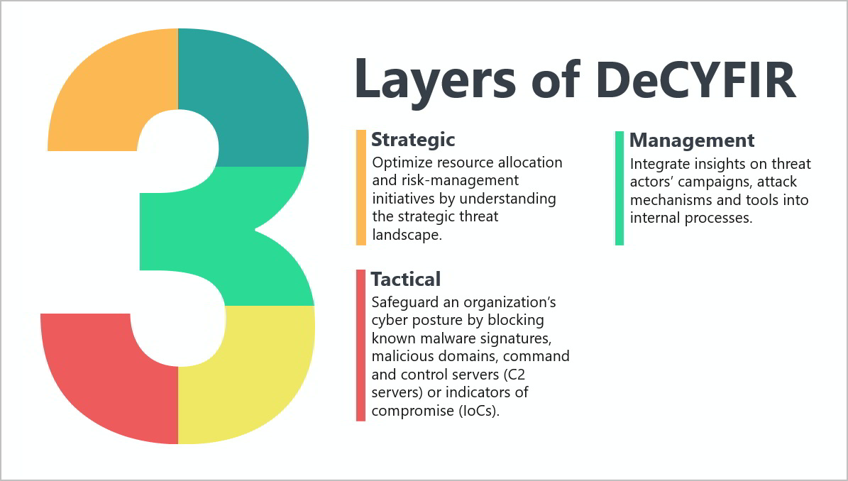 3 Layers of DeCYFIR