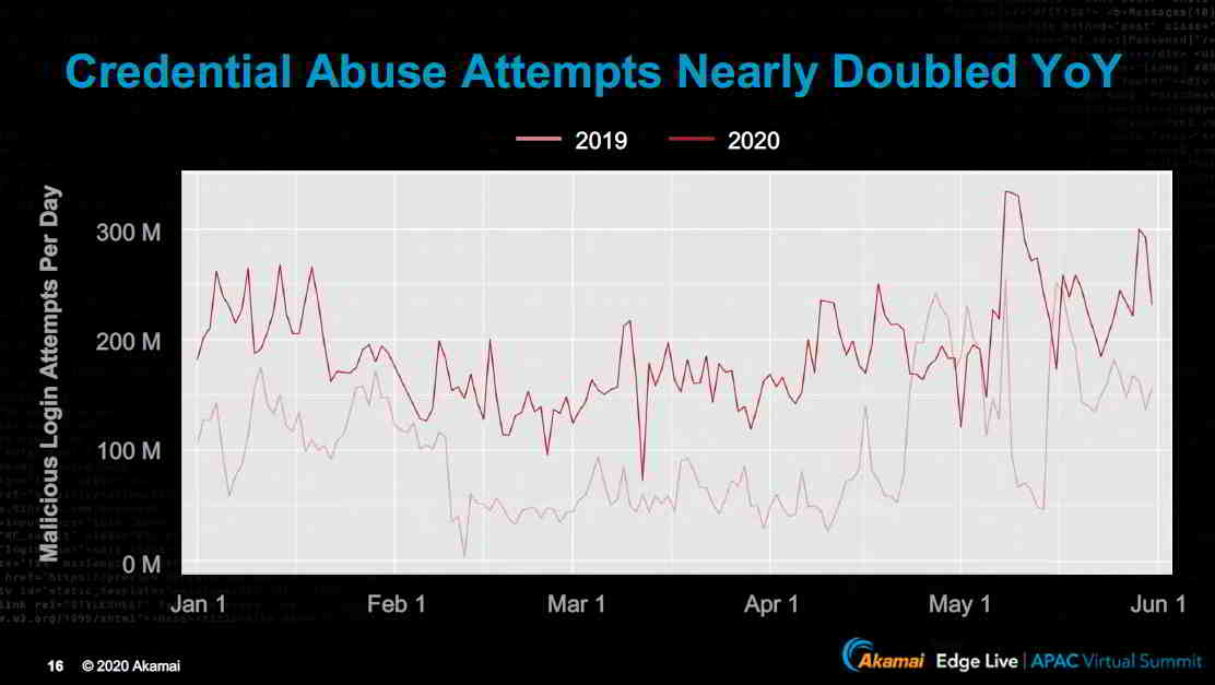 Credential Abuse doubles