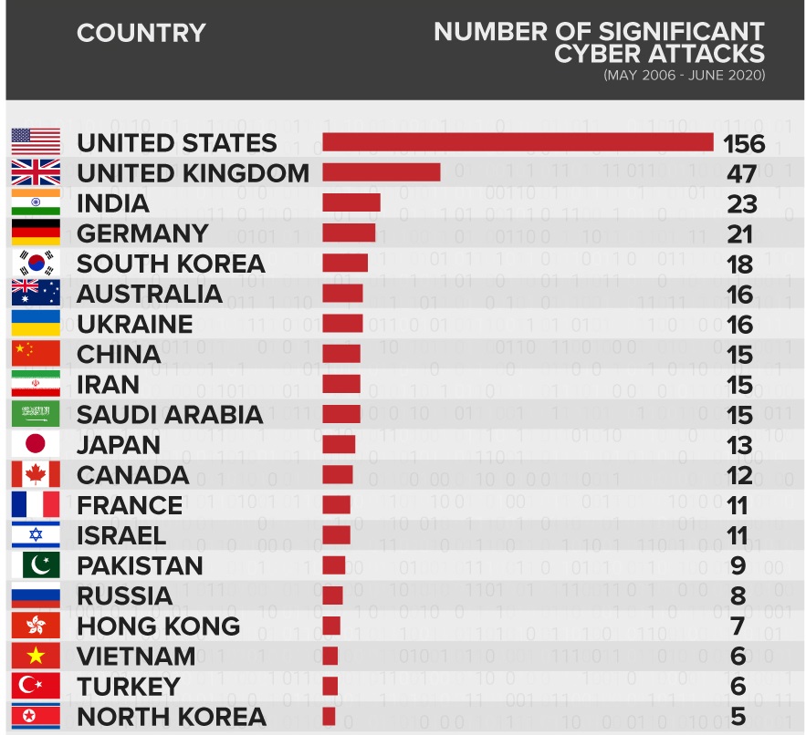 Significant Cyber Attacks By Countries Infographic Ciso Mag Cyber Security Magazine