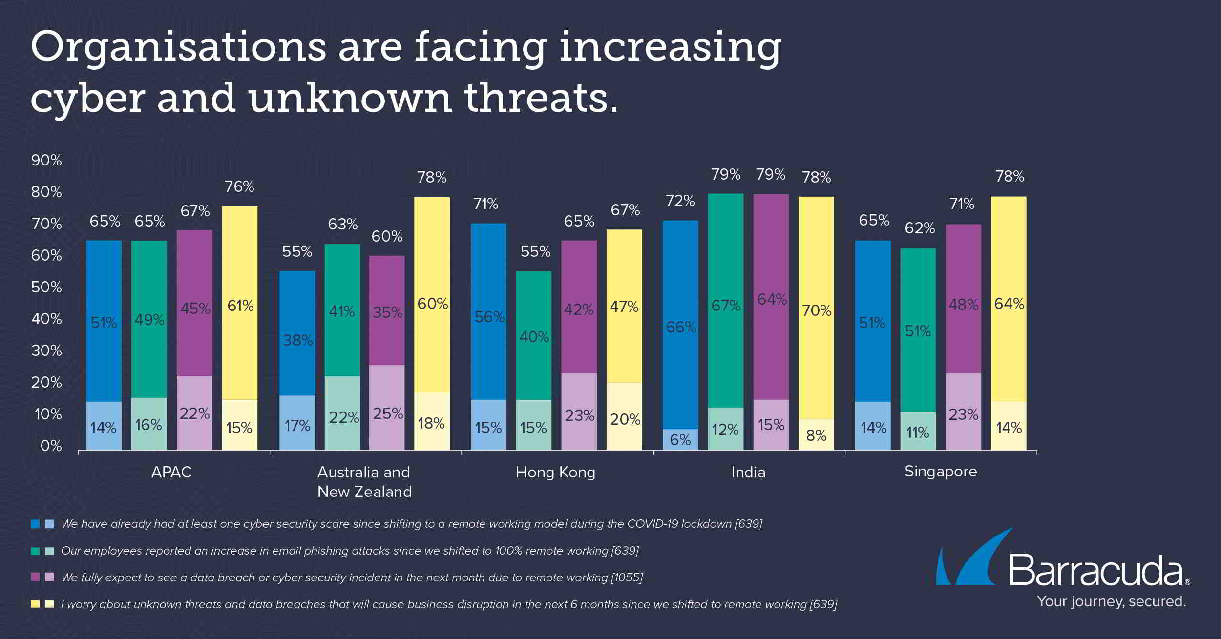 Barracuda report on remote workforce cybersecurity