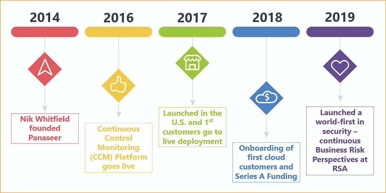 Panaseer-Timeline