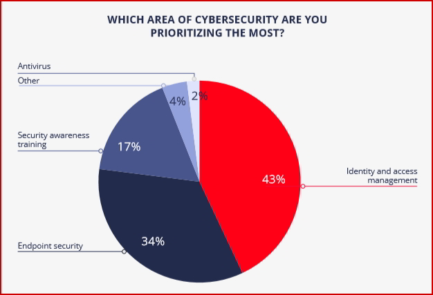 cybersecurity a top priority