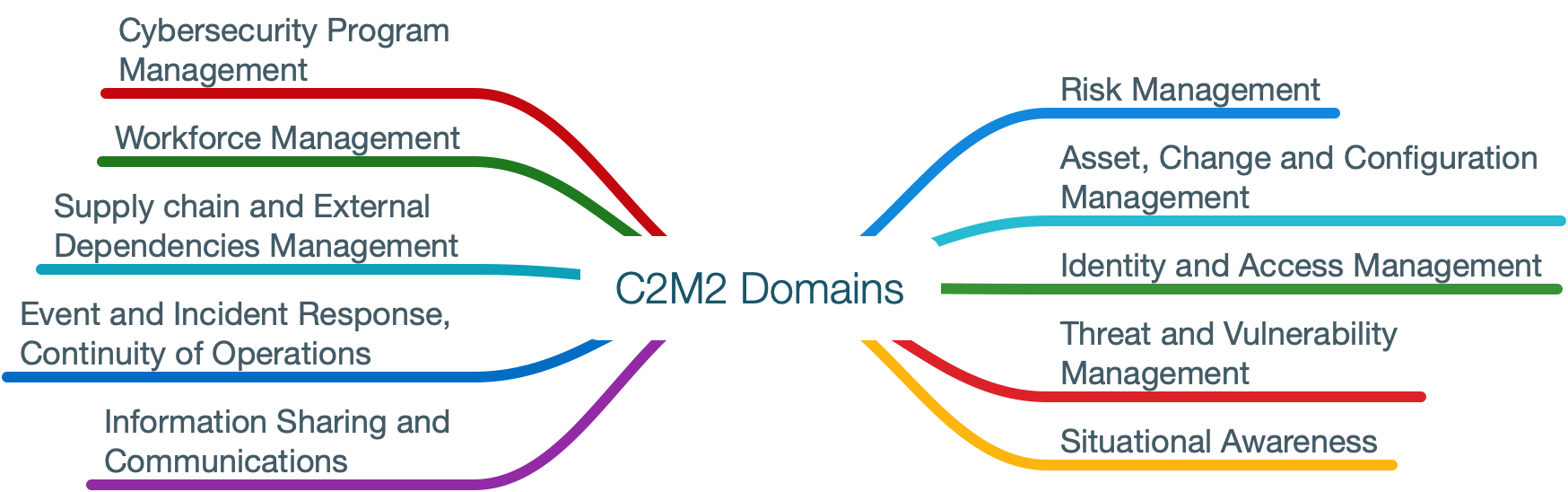 C2M2 Domains