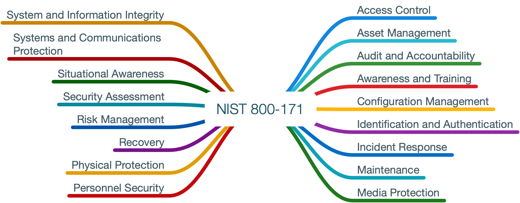 -NIST 800-171