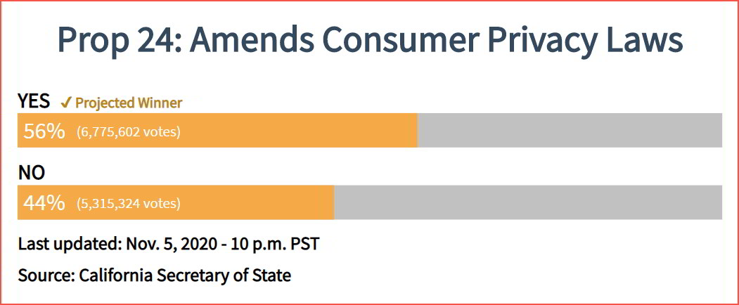 Proposition 24 approved