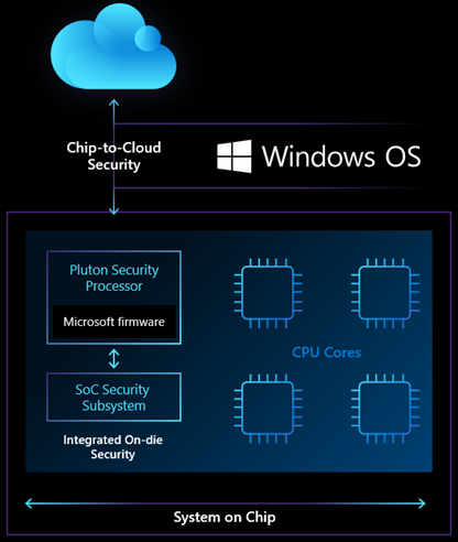 Chip-to-cloud-security, Microsoft Pluton