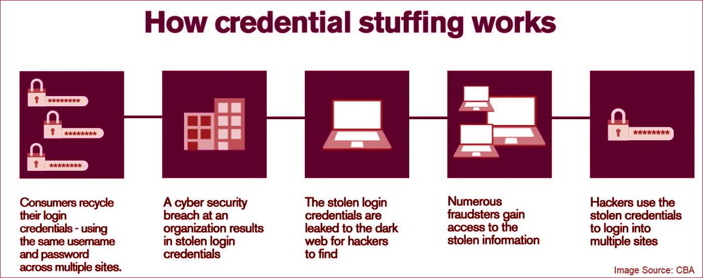 how Credential Stuffing Attacks Work, the north face credential stuffing attack