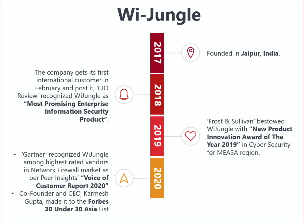 Wi-Jungle Company Timeline