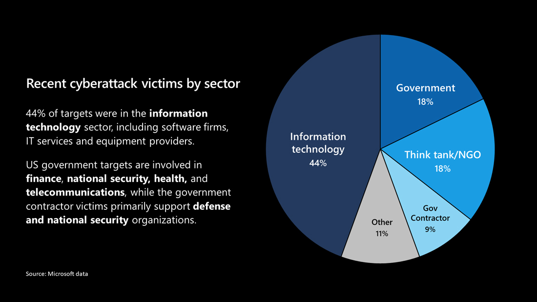 Microsoft affected in SolarWinds Hack