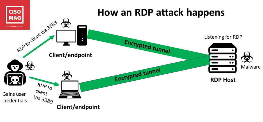 How does an RDP attack happen?