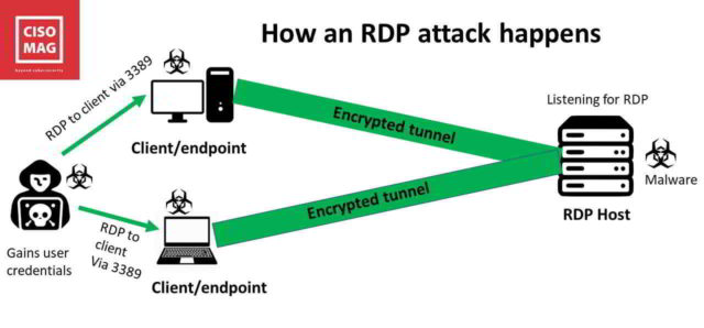 How does an RDP attack work?