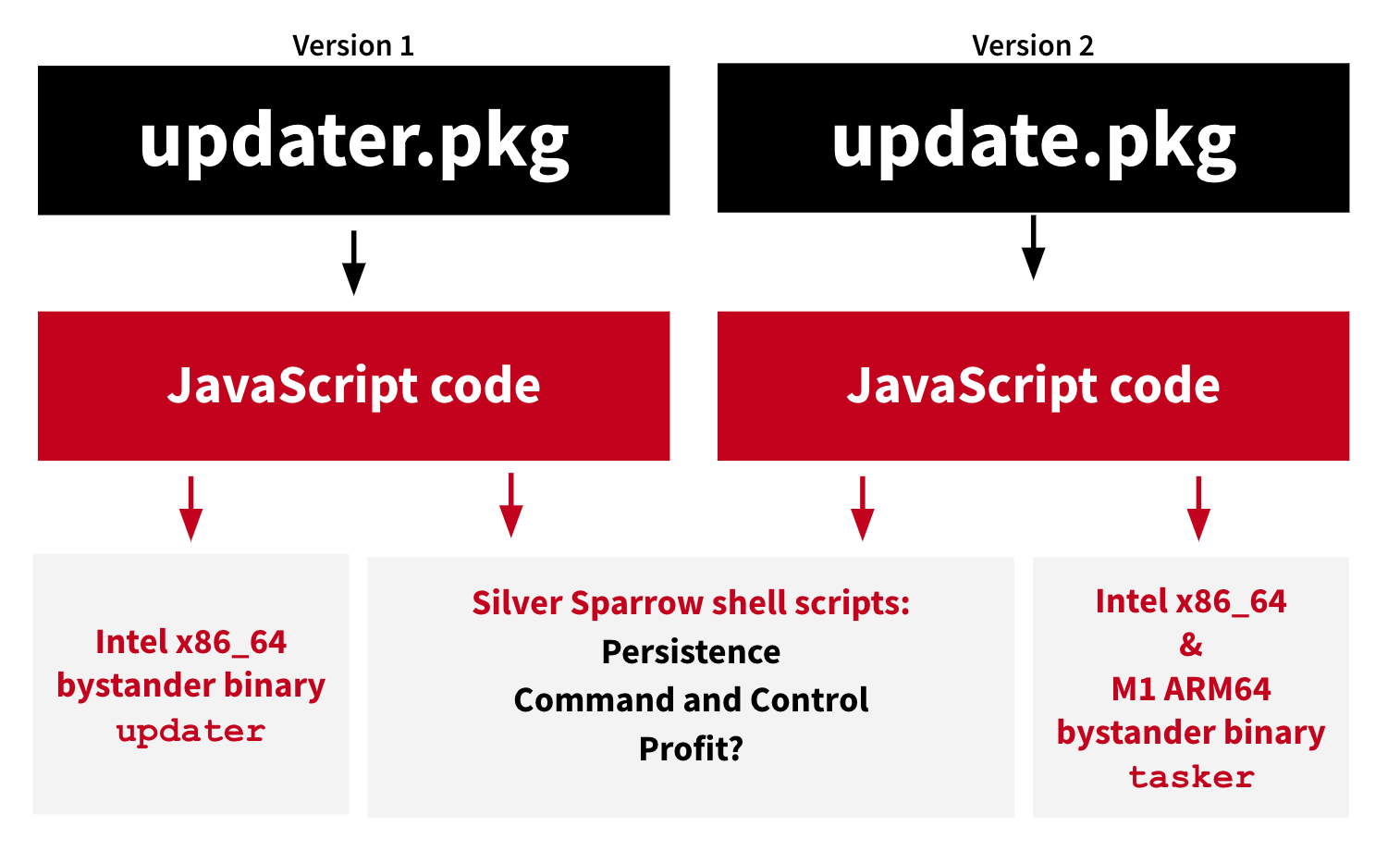 silver sparrow malware