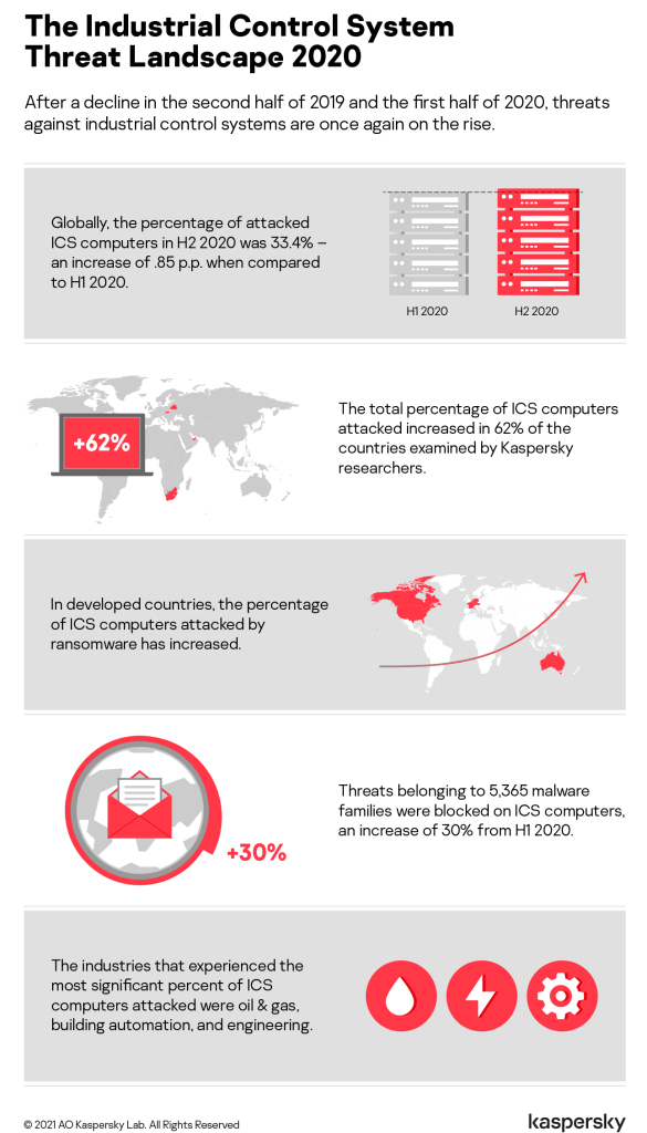 cyberattacks on ICS