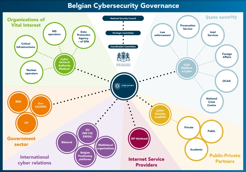 Belgian Cybersecurity Governance