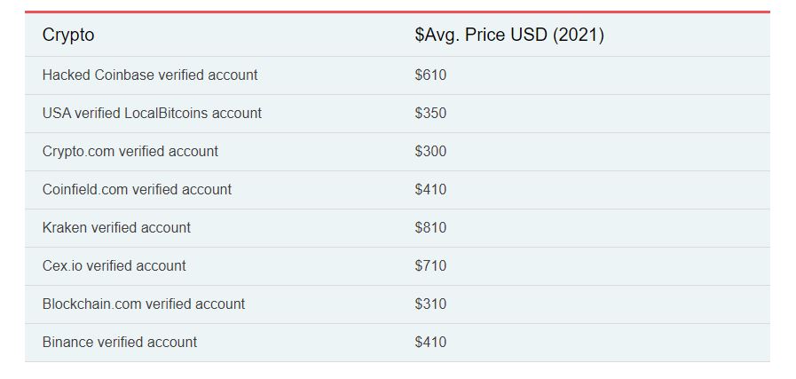 Know The Worth Of Your Data On The Dark Web Price Index 2021