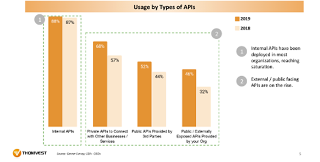 Gartner API Usage and Strategy Survey