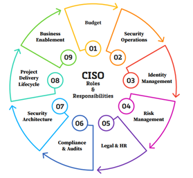 CISO roles & responsibilities