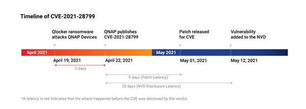 Timeline of Common Vulnerabilities and Exposures (CVE) -2021-28799