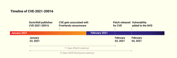 Timeline of Common Vulnerabilities and Exposures (CVE) -2021-20016