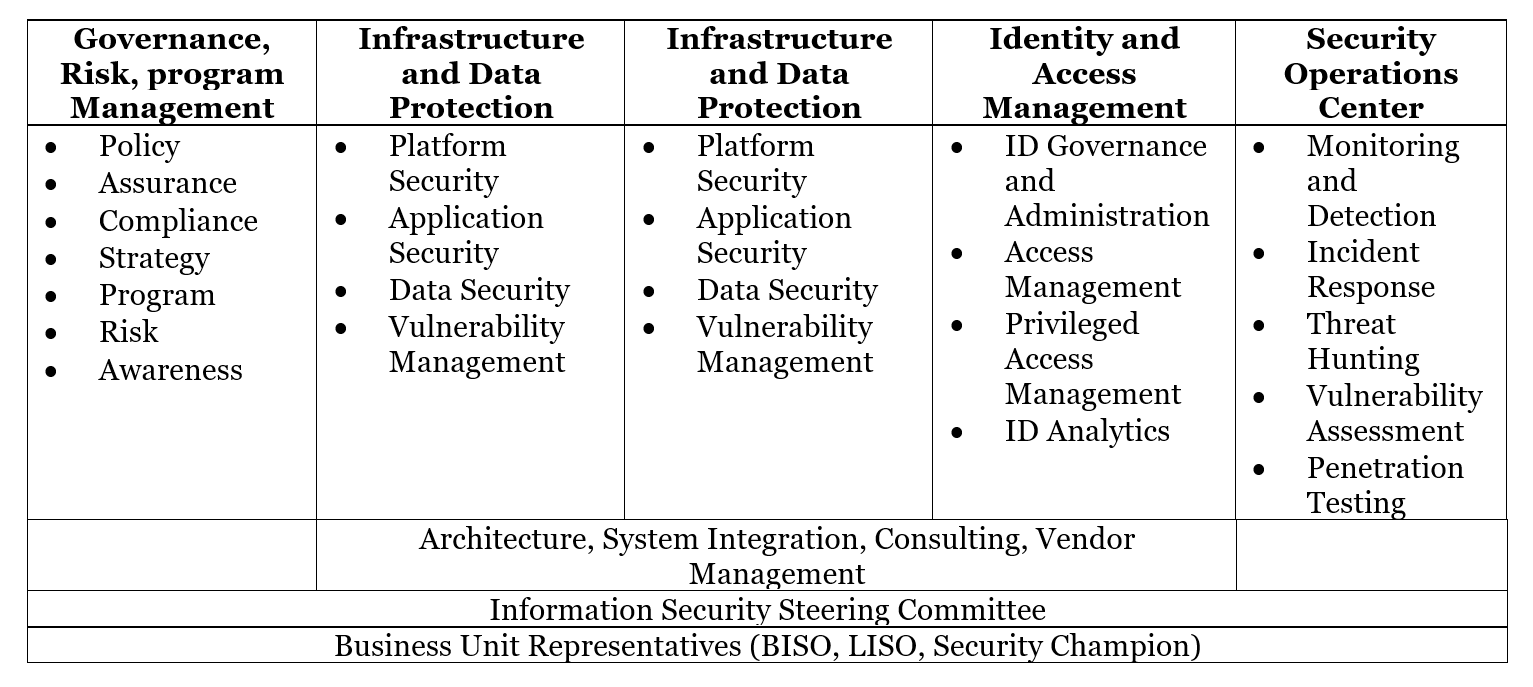 ciso table