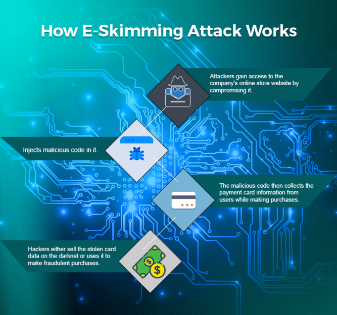 E-Skimming Attack